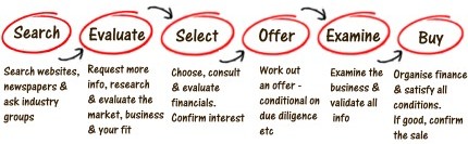 buying a business process