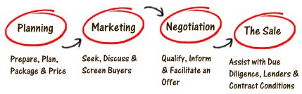 selling a business diagram